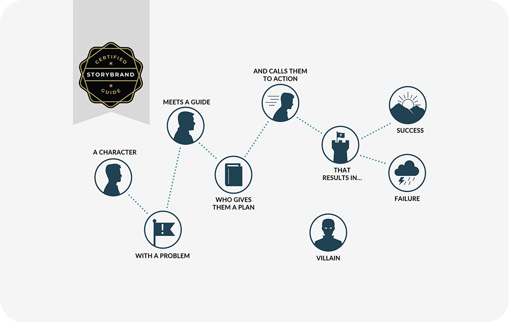 Storytelling Messaging