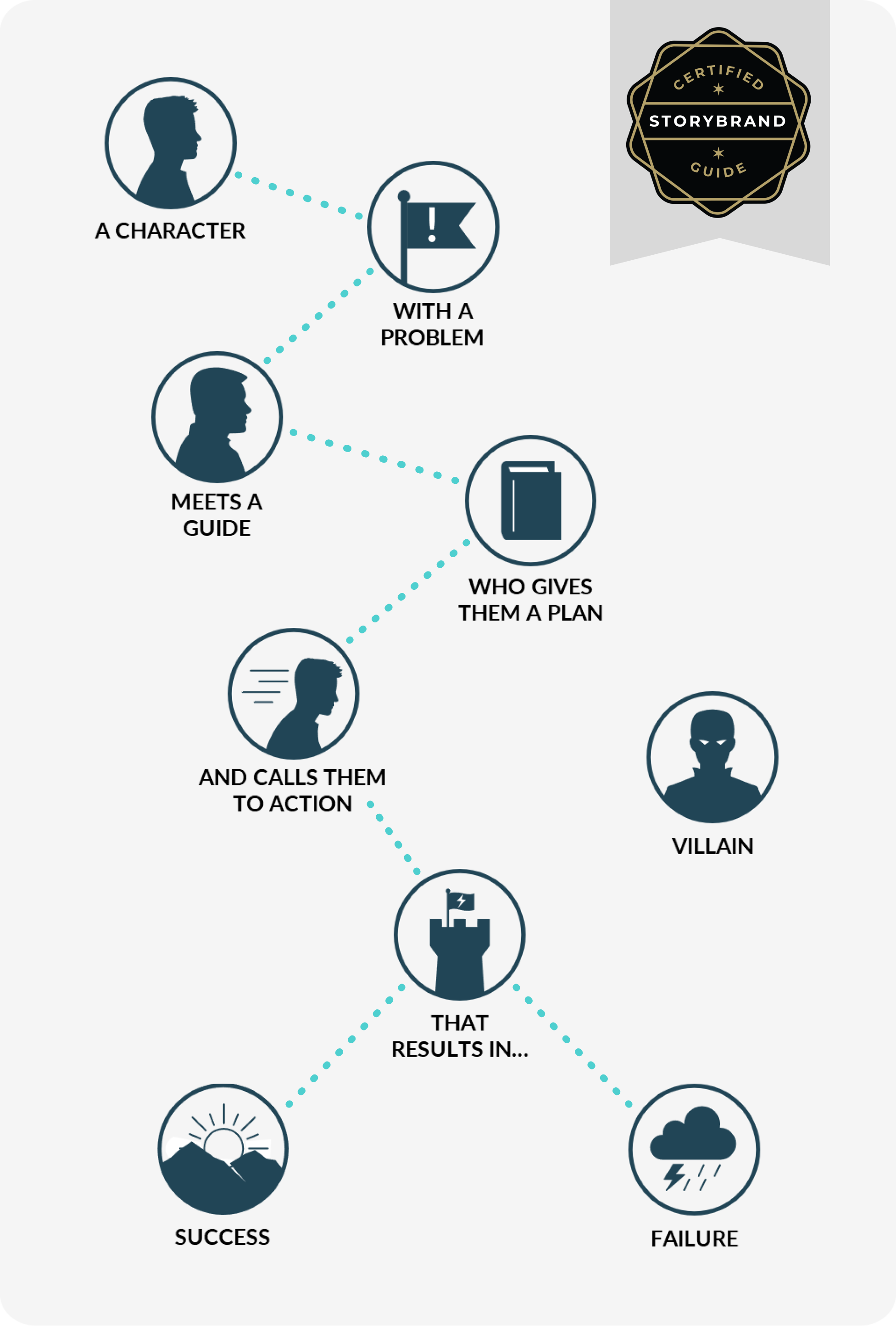 Proven StoryBrand Framework